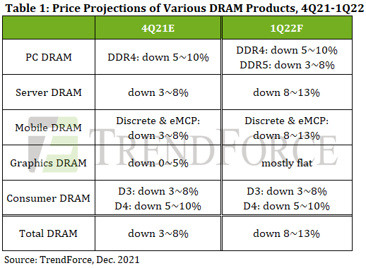 DRAM, prices, TrendForce